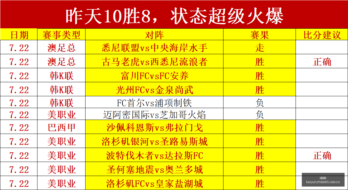 巴西甲瑞模,贝雷客场四,连霸战绩,开云直播,体育赛事直播,足球直播平台,篮球赛事直播,体育直播资讯